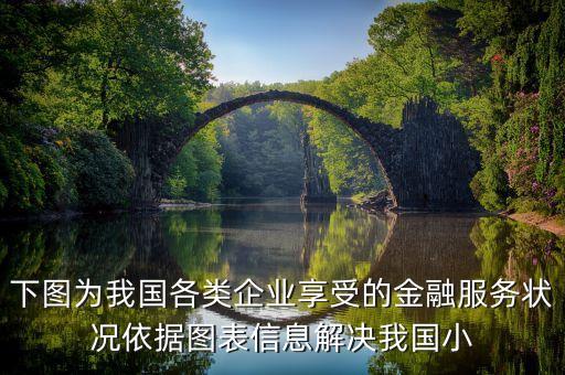 企業(yè)金融服務(wù)方案PPT，下圖為我國(guó)各類企業(yè)享受的金融服務(wù)狀況依據(jù)圖表信息解決我國(guó)小