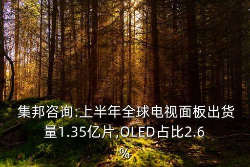  集邦咨詢:上半年全球電視面板出貨量1.35億片,OLED占比2.6%